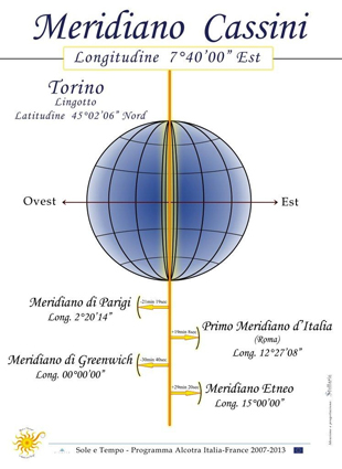 Diagramma del meridiano